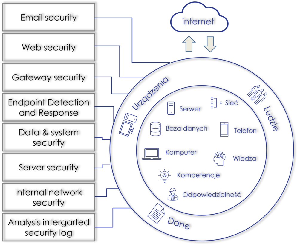 Obszary bezpieczeństwa MSSP