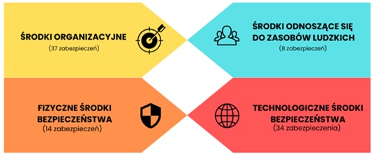 Obszary ISO 27001